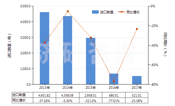 2013-2017年中國精萘(HS29029020)進(jìn)口量及增速統(tǒng)計(jì)